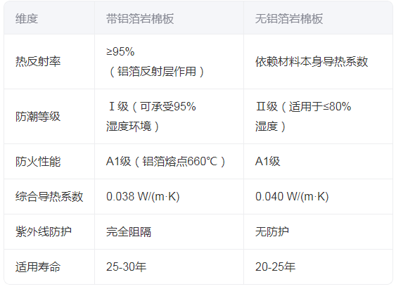 岩棉板带铝箔与不带铝箔的区别